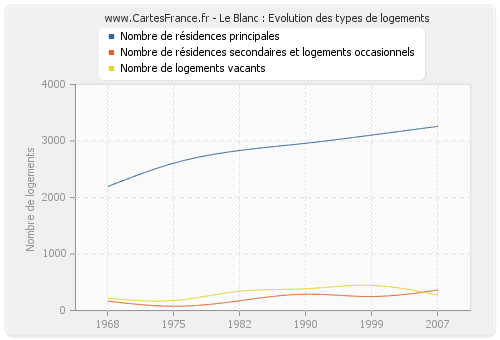 Le Blanc : Evolution des types de logements